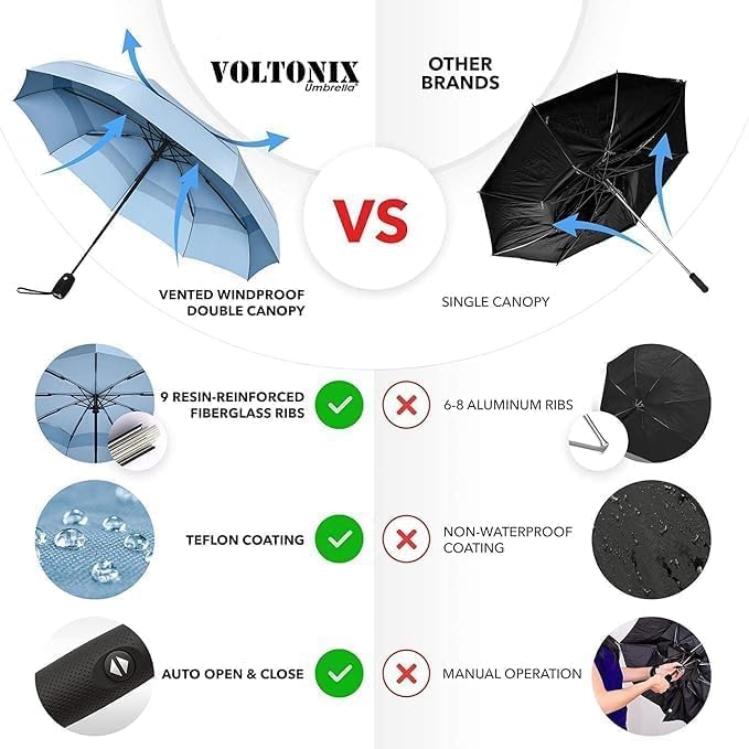 FIgment Windproof Travel Umbrella, Automatic Open Close, Big Size for Men, Women, Kids, UV Protection, Stylish Folding Umbrella, Compact 3 Fold Design, Rain and Sun Umbrella, Lightweight (Light Blue) - Image 1
