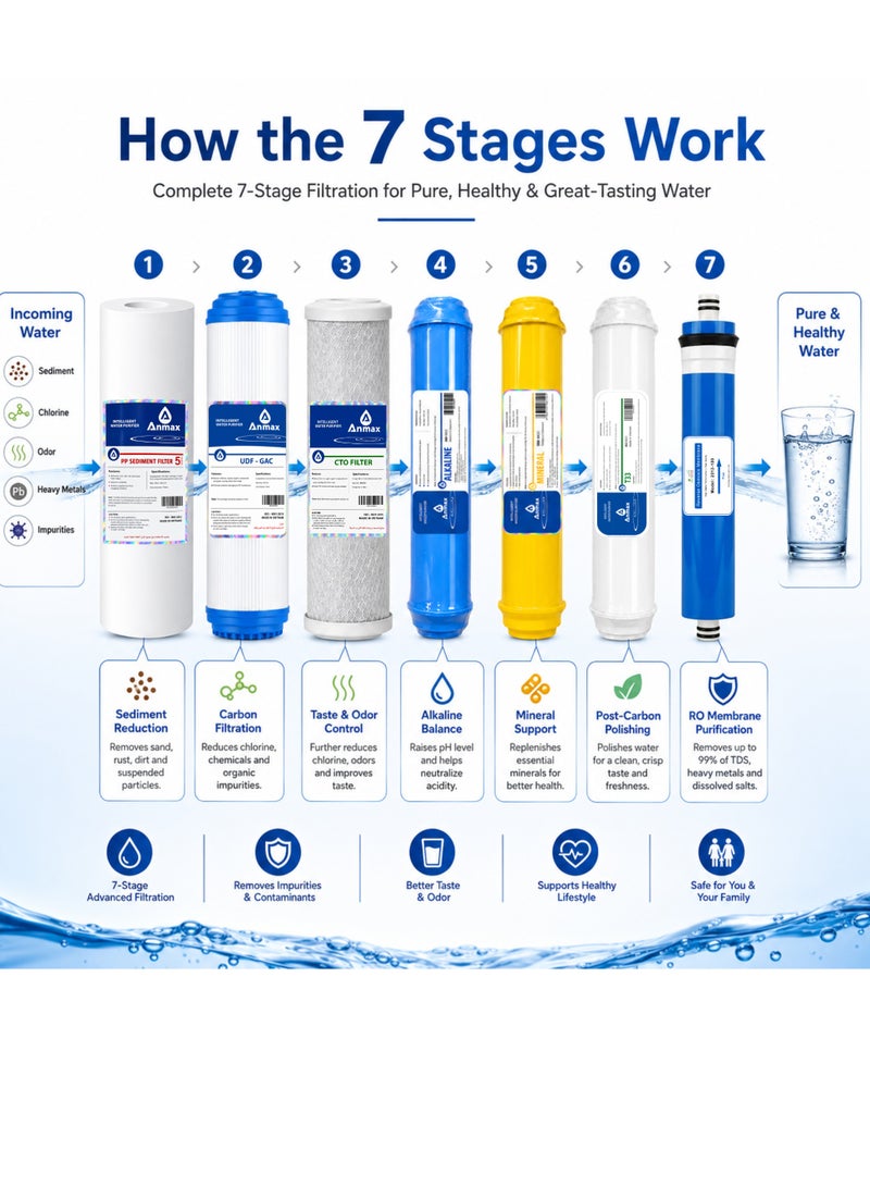 7-Stage Reverse Osmosis Replacement Water Filter Kit - Image 3