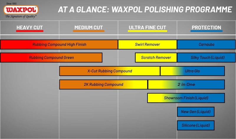 Waxpol 2K Rubbing Compound (for High Gloss Finish) 500 g - Image 4