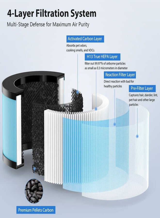 CFKREYA 3 Pack MK01 MK06 Air Filter Replacement Compatible with Aroeve MK01, MK06, ToLife TZ-K1 and Kloudi DH-JH01 Air Purifier, Standard Version - Image 2