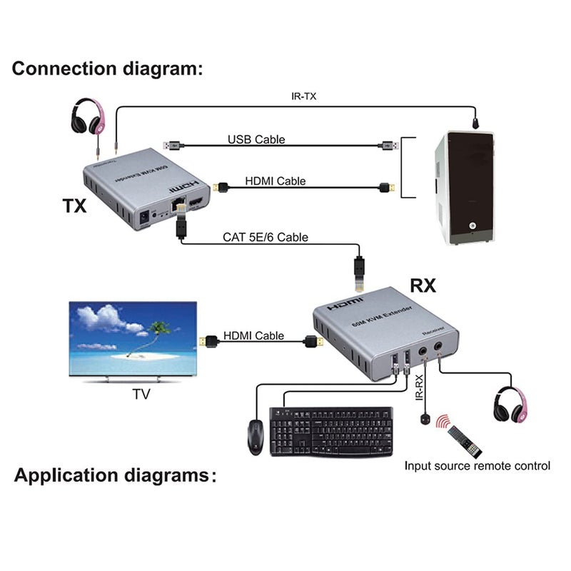 foxaa New 60M USB KVM HDMI Extender, with 1080P R/L Audio by CAT5E Cat6 RJ45 Ethernet Cable Transmitter Receiver Audio Video Converter PC Laptop to TV Monitor - Image 5