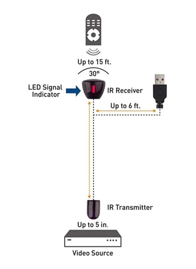 SOLDOUT - USB IR Infrared Remote Control Receiver Transporter Extender Repeater Emitter USB Adapter For Audio TV Set Top Box - Image 1