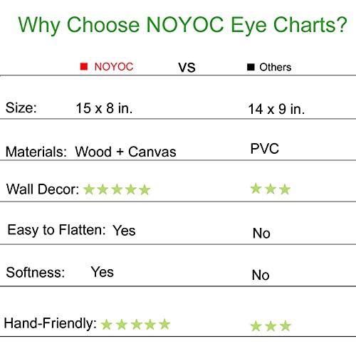 NOYOC لوحة اختبار العين للأطفال NOYOC لرياض الأطفال، اختبار حدة البصر للأطفال مع إطار خشبي وقماش لفحوصات العين 10 أقدام 15 × 8 بوصات (مسافة 10 أقدام) - Image 5