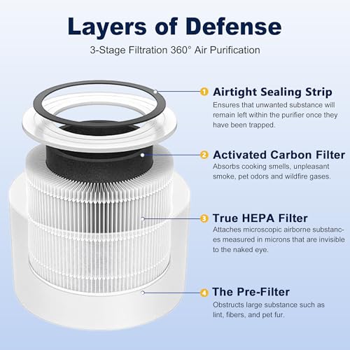PETOX Core Mini Replacement Filter for LEVOIT Core Mini and Core Mini-P Air Purifier, 3-in-1 H13 Grade True HEPA and High-Efficiency Activated Carbon, Core Mini-RF, 4 Filter & 10 Fragrance Sponge - Image 3
