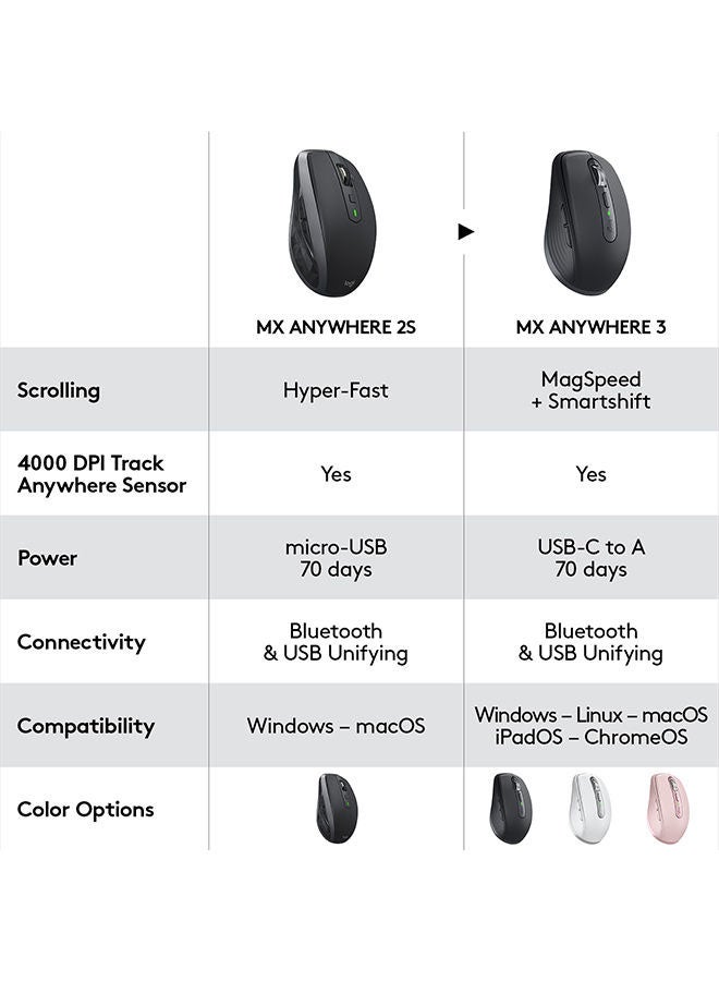 Logitech MX Anywhere 3 Compact Performance Mouse – Wireless, Magnetic Scrolling, Ergonomic, 4000DPI Sensor, Custom Buttons, USB-C, Bluetooth, Windows PC, Linux, Chrome " Graphite - Image 2