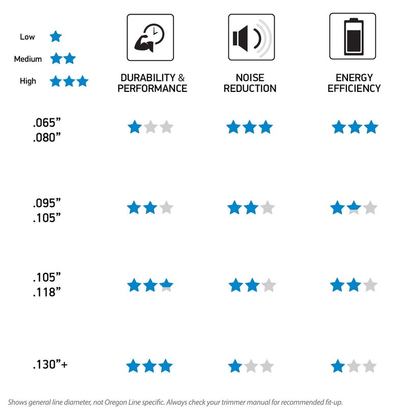Oregon 22-955 Gatorline Heavy-Duty Professional Magnum 1/2-Pound Coil of .155-Inch-by-42-Foot Square-Shaped String Trimmer Line - Image 4