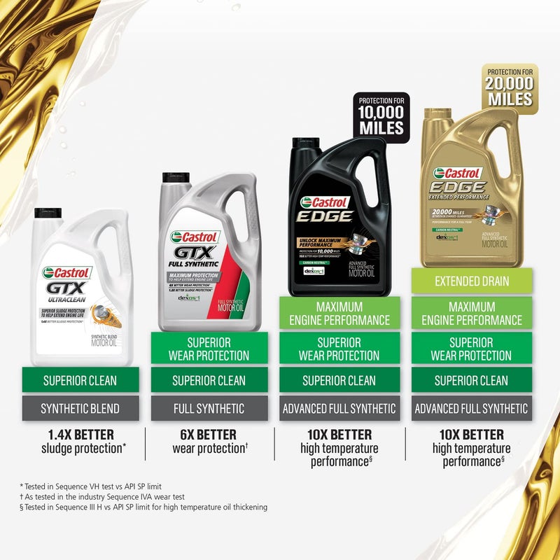 Castrol زيت محرك كاسترول إيدج أداء ممتد 5W-30 صناعي كامل متقدم، 5 كوارت - Image 3