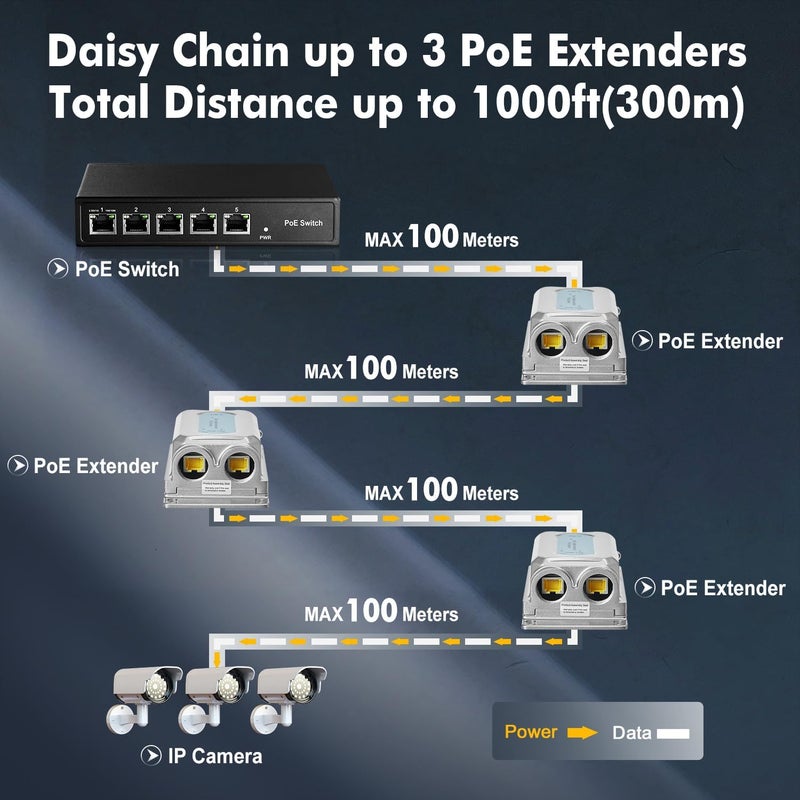 Binardat Outdoor Gigabit PoE Passthrough Switch, 1 PoE in 2 PoE Out Extender, IEEE802.3af/at/bt PoE Powered 90W, 10/100/1000Mbps Ethernet, Wall Mount IP67 Waterproof Plug and Play - Image 4