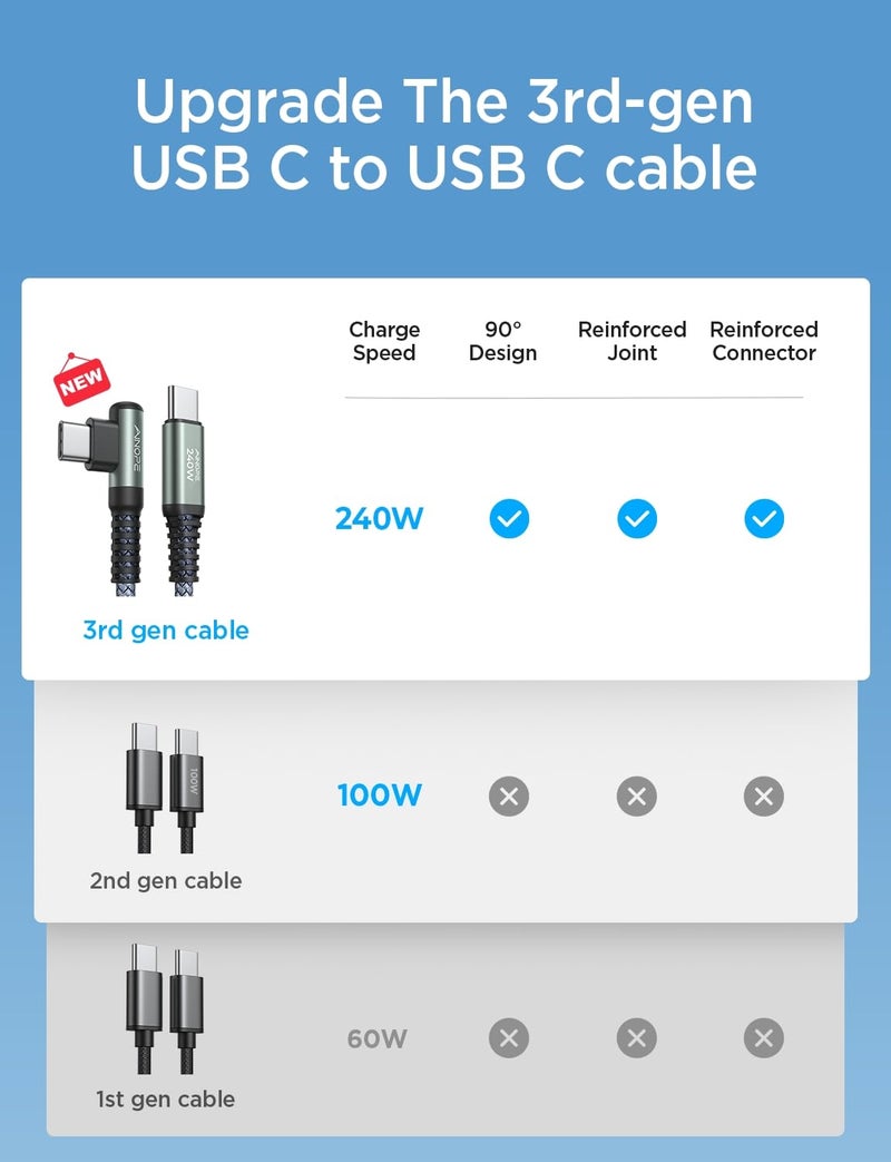 AINOPE 240W USB C to USB C Cable Fast Charging 3FT,Right Angle Fast Type C Charging Cable Fits iPhone 16 Pro Max Plus,iPhone 15,MacBook Air/Pro,iPad Pro,Samsung,Pixel,All Devices,Black,Grey,Red - Image 2