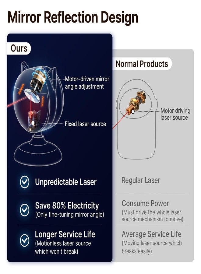 Potaroma Smart Sensor Cat Laser Toys Interactive, Motion Activated Truly Random Trjajectory, Clamp Design, Automatic Chargeable Kitten Toy Indoor Exercise, Cream White - Image 3