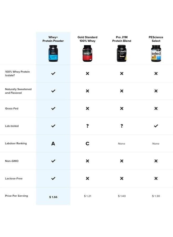 Legion - Whey+ Whey Isolate Protein Powder from Grass Fed Cows - Low Carb, Low Calorie, Non-GMO, Lactose Free, Gluten Free, Sugar Free, All Natural Whey Protein Isolate 30 Serving (Cocoa Cereal) - Image 1