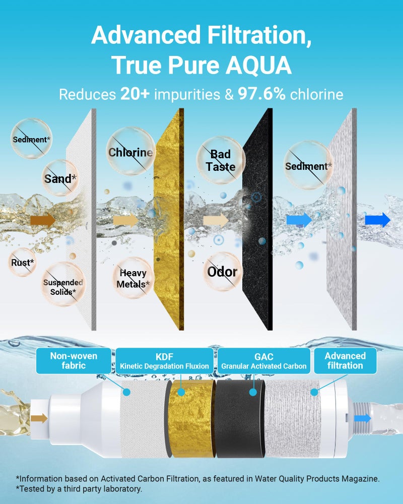 AquaCrest فلتر مياه RV من AQUA CREST، فلتر مياه متصل RV مع شهادة NSF، يقلل من الكلور، والطعم السيئ والرائحة، مثالي للحديقة والمخيم (عبوة فلتر 4 مع واقي خرطوم) - Image 4