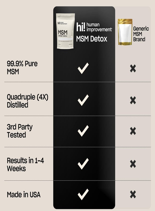 Human Improvement Pure MSM Powder | Organic Sulfur Powder for Skin, Hair, and Nails | Cellular Detox, Joint Health, Immune Boost, & Increased Energy | 99.9% Pure MSM Supplement | Made in the USA, 0g Sugar (64 Servings) - Image 2