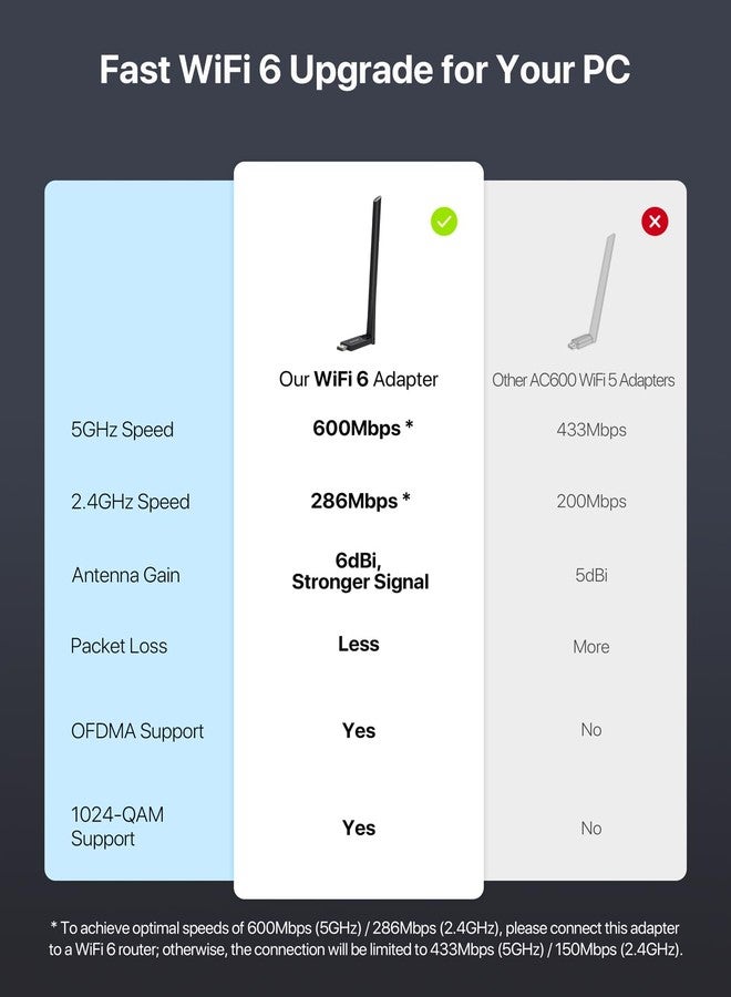 BrosTrend AX900 USB WiFi Dongle Long Range, Wi-Fi 6 Dongle Dual Band 5GHz 600Mbps + 2.4GHz 286Mbps, USB WiFi Adapter for PC w/ 6dBi Antenna Supports Windows 11/10/7, High Gain Wireless Adapter USB2.0 - Image 3
