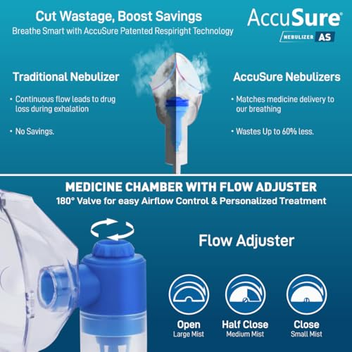 AccuSure AS Compressor Nebulizer Machine for Kids & Adults | Effective Relief for Cold, Cough, Asthma & Other Respiratory Issues | Includes Adult Mask, Child Mask, Mouthpiece & Filters - Image 3