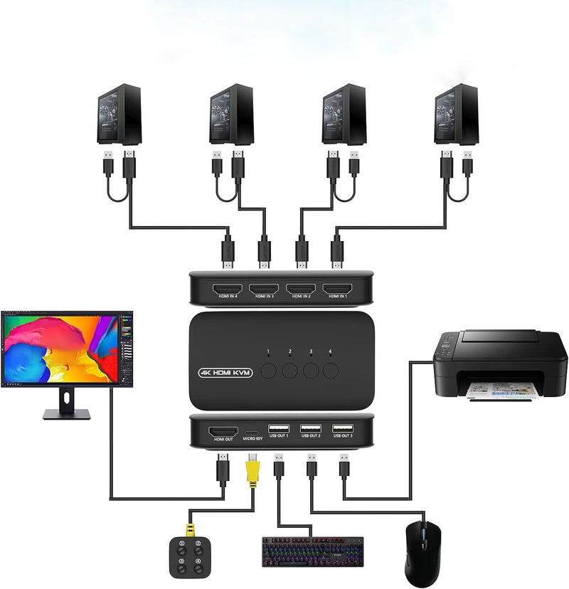 CARE CASE مفتاح KVM HDMI 4K، مفتاح HDMI USB 4 منافذ لأربعة أجهزة كمبيوتر لمشاركة شاشة 4K@30Hz و3 أجهزة USB لوحة مفاتيح ماوس طابعة، بما في ذلك 4 كابلات KVM (CC-4-PORTKVM) - Image 2