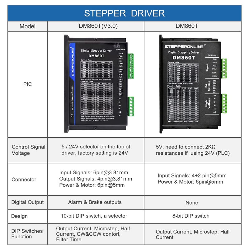 STEPPERONLINE محرك خطوة رقمي STEPPERONLINE CNC 2.4-7.2A 18-80VAC أو 36-110VDC لمحرك Nema 34 و 42 DM860T - Image 2