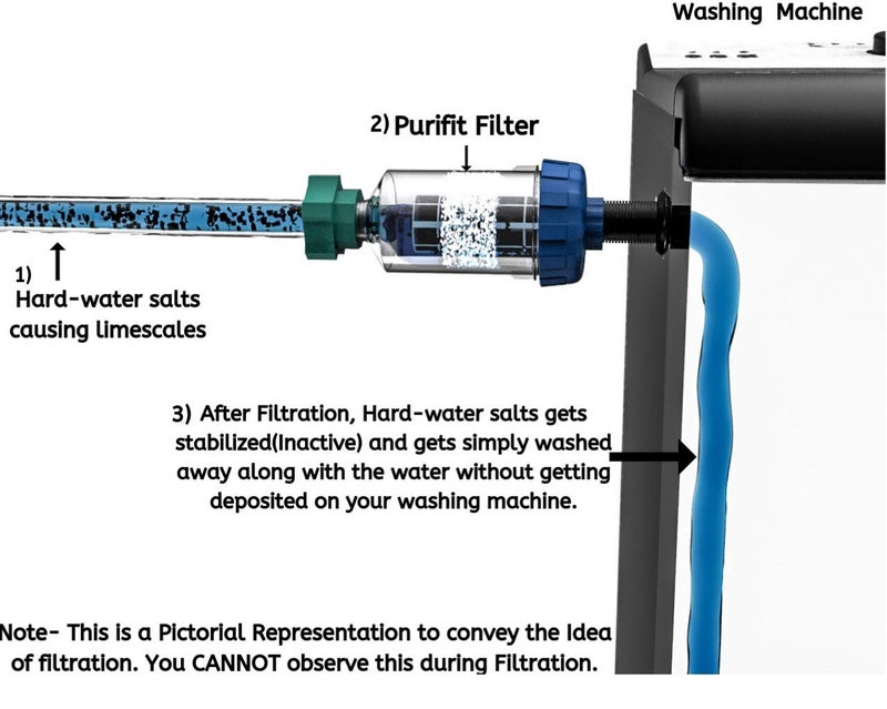 Purifit Washing Machine Filter (Cartridge), activated carbon - Image 4