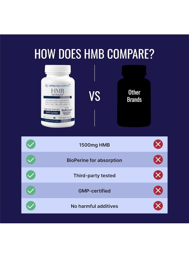 Approved Science HMB - Supports Muscles and Exercise - 1500 mg HMB - High-Absorption BioPerine - 60 Vegan Capsules - 1 Month Supply - Image 5