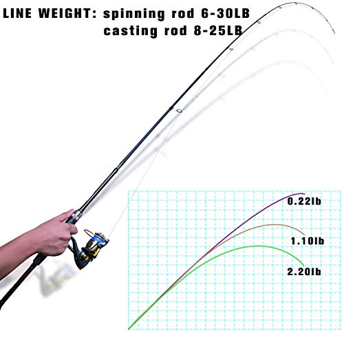 Goture Fishing Rods Spinning Travel Fishing Pole Pack case Portable 4 Sections ulLight Weight Carbon Fiber Poles M Power Medium Action 7ft - Image 3
