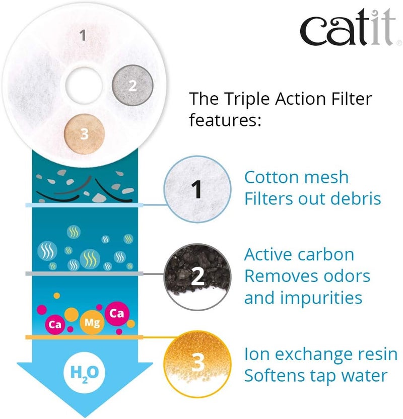 Catit Triple Action Replacement Original Water Fountain Filters, 5 Pack – Official Replacement Filters for Cat Drinking Water Fountains - Image 3