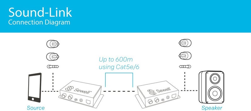 Sewell Sound Link Audio over single cat5e or cat6, 3.5mm or RCA, 600m or 2000 ft, bi-directional, up to two inputs/outputs Black - Image 3