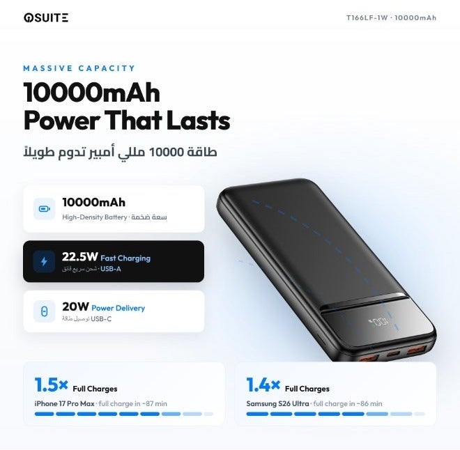 iOsuite Power Bank 10000mAh PD 20W + 22.5W Fast Charging, Charge 3 Devices Simultaneously, Air Travel Approved Portable Charger with LED Digital Display, USB-C & Dual USB-A Compatible with iPhone, Samsung, iPad & More – Black - Image 2