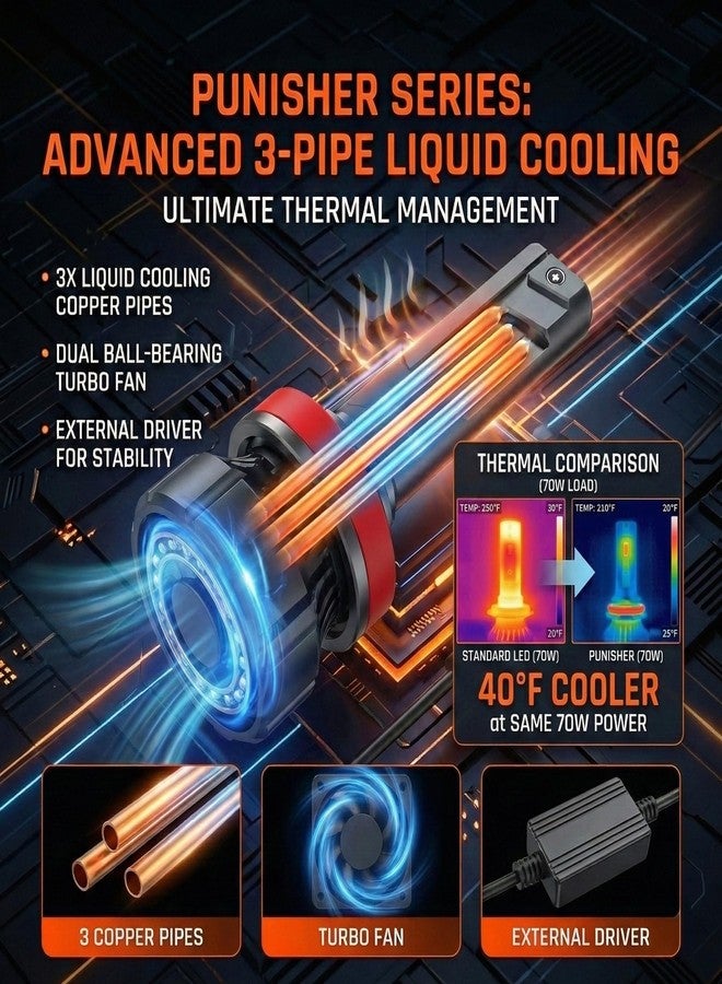 LUXSTER Punisher 40000Lm 9006 Hb4 2024 Led Bulbs, Triple Copper Tubes (Exclusive), Ultra Bright Talonled Chips, Halogen Replacement, 6000K Pure White Fog Light, Ageproof - Image 4