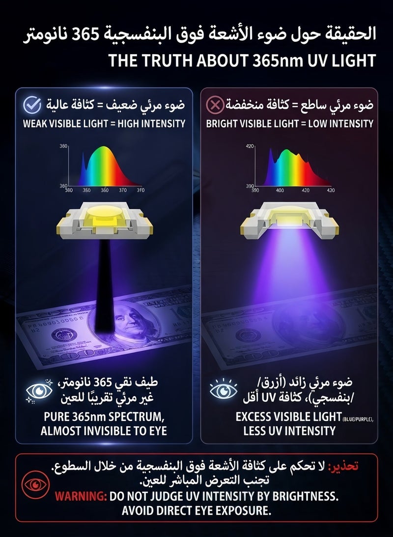 كرونايتي كشاف يدوي LED للأشعة فوق البنفسجية 365 نانومتر قابل للشحن صغير محمول لكشف بول الحيوانات الأليفة والفطريات وسعفة القطط والعقارب مثالي للاستخدام اليومي المنزلي والرحلات الخارجية - Image 5