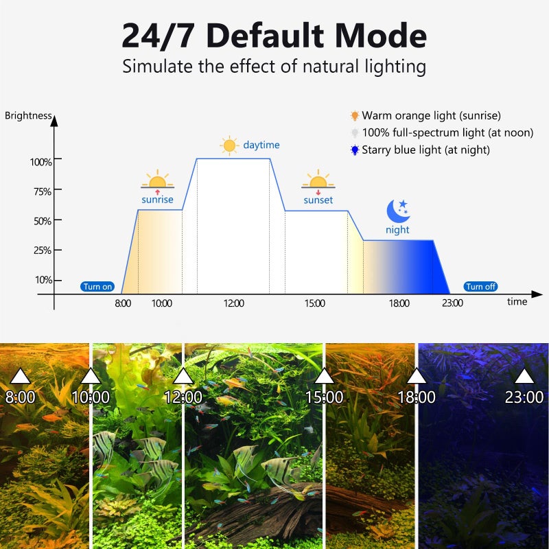 fishkeeper Clip On Aquarium LED Light, 24/7 Mode Full Spectrum Fish Tank Light with Timer, Adjustable 8 Color / 5 Brightness Simulate Sunrise-Day-Sunset-Moon for 7.87-12.99 inch Planted Tank 9W - Image 3