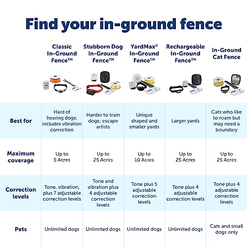 PetSafe 2-Dog Basic In-Ground Fence System - Easy Install Electric Pet Barrier with Visual Cue Boundary Flags, 2 Waterproof Collars & Indoor Transmitter - Long-Lasting Training System - Image 5