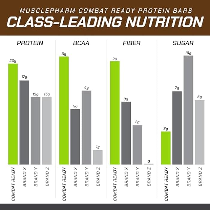 MusclePharm Combat Ready Chocolate Peanut Butter Cup, High Protein Bars, Combat Cravings, Fuel Performance & Meet Energy Demands, 20g Protein from Whey Protein, 5g Fiber, Gluten Free, 4 Bars - Image 5