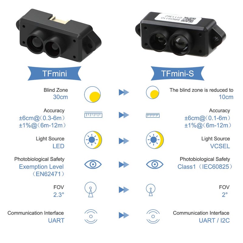 MakerFocus TFmini-s Micro Lidar Module 0.1-12M Lidar Range Finder Sensor Obstacle Avoidance Sensor Tiny Module Single Point UART I2C IO Compatible with Pixhawk Ar duino and Raspberry Pi - Image 2
