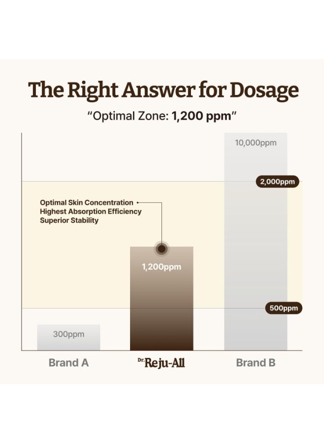 Dr.Reju-All Dr. Reju-All Advanced PDRN Rejuvenating Cream 20ml | 99% Purity PDRN Salmon DNA, Collagen Gel Skin Repair Cream with Hyaluronic Acid & Niacinamide for Glass Skin | Night Routine Korean Skincare - Image 5