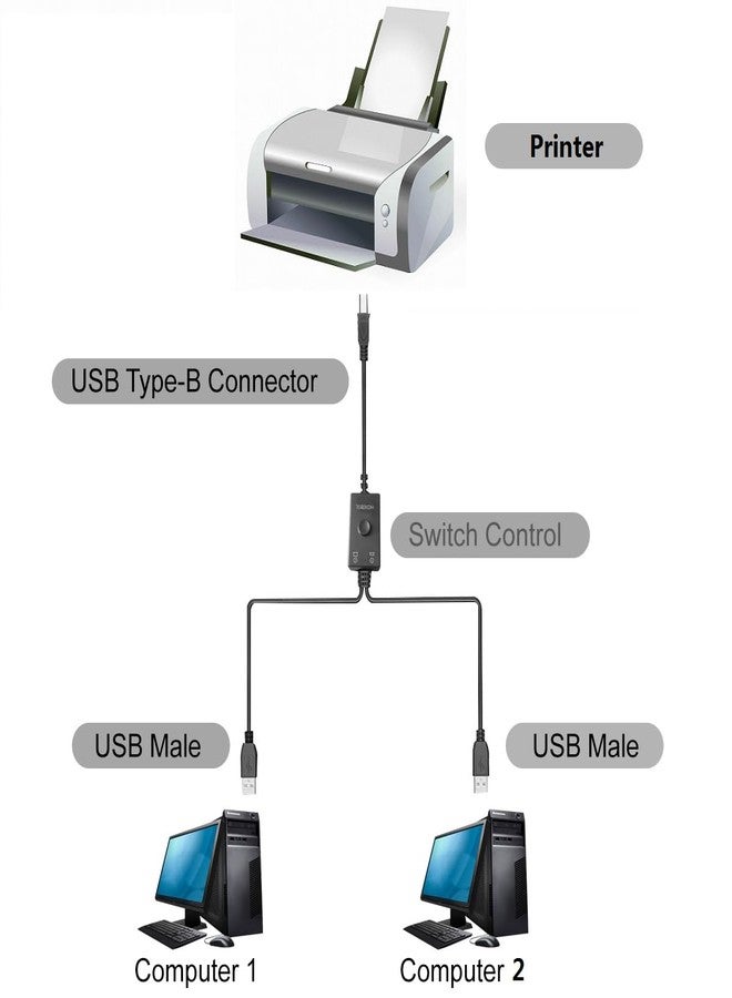 HOXIBSL Printer Cable Splitter 2 in 1 Out,Prlnter Splitter for Two Computers,Suitable for Two Computers to Share one Printer, Compatible with inkless Printers,Samsung,MacBook Pro, HP, Canon,Brother, etc. - Image 3