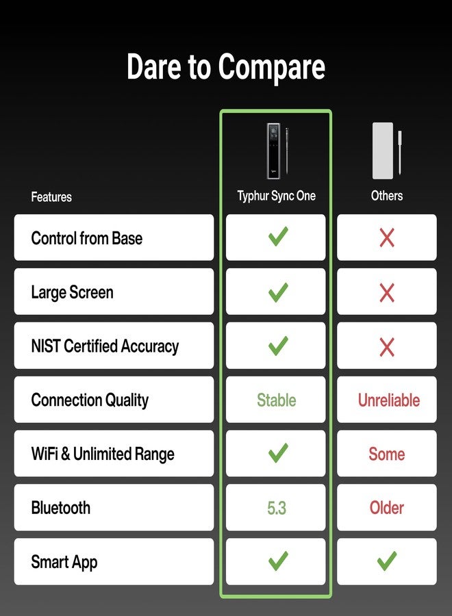Typhur Sync One Smart Wireless Meat Thermometer: Standalone Base with LCD Display, Unlimited WiFi & Bluetooth Range, Enhanced Signal Stability for BBQ, Grill, Oven, and Smoker - Image 2