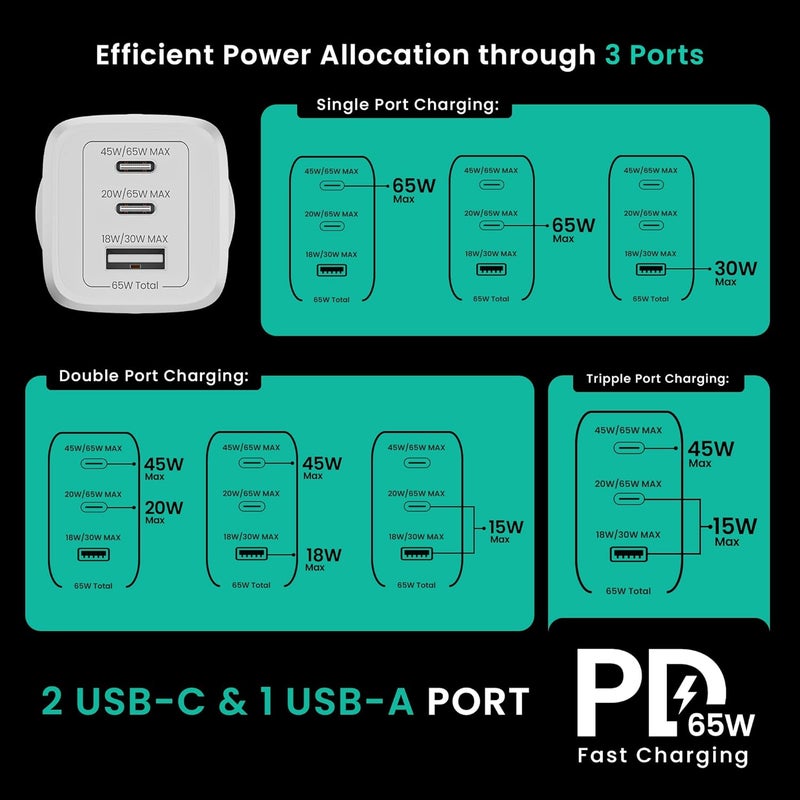Hammer 65W GaN Fast Charger | Dual USB-C PD & PPS + USB-A | Fast Charge iPhone 17–12, Samsung S25-S23, MacBook Air/Pro, iPad | Compact Wall Adapter | 2-Yr Warranty | Made in Vietnam (No Cable) - Image 5