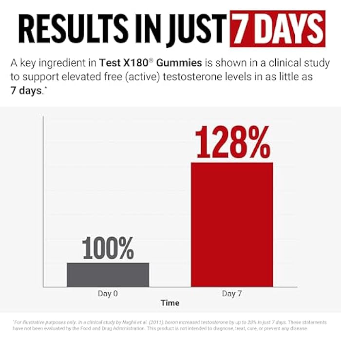 Force Factor Test X180 Gummies Testosterone Booster for Men with Tongkat Ali, Horny Goat Weed, Tribulus Terrestris, Fenugreek, & Black Maca, Supplement Men, Berry Punch, 60 Gummies, 1-Pack - Image 2