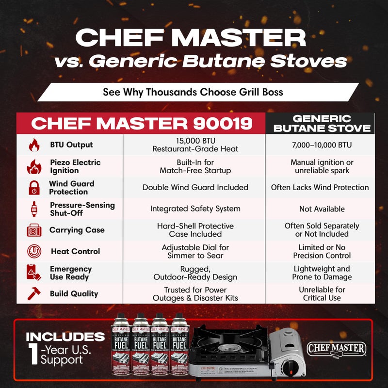Chef-Master Chef Master 15,000 BTU Butane Portable Camp Stove | Double Wind-Guard Portable Stove Burner w/Piezo Click Ignition for Emergencies, Tailgating, Hiking, Backpacking & Camping Essentials - 90019 - Image 5