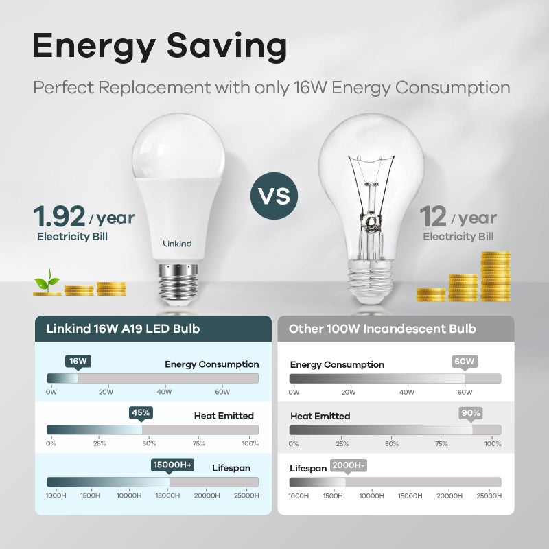 Linkind A19 LED Light Bulbs Dimmable, 100W Equivalent Light Bulbs, 16W, 2700K Soft White, 1600 Lumens LED Bulbs, E26 Standard Base, 120V, Lighting for Bedroom Living Room Home Office, 6 Packs - Image 5