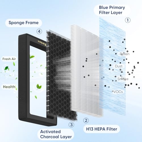 Reilauto Tesla Model 3 Model Y Cabin Air Filter Accessories, 2 Pack H13 HEPA Filter Replacement with Premium Activated Carbon, 4-Stage Filtrtion Structure (2016-2025) - Image 5