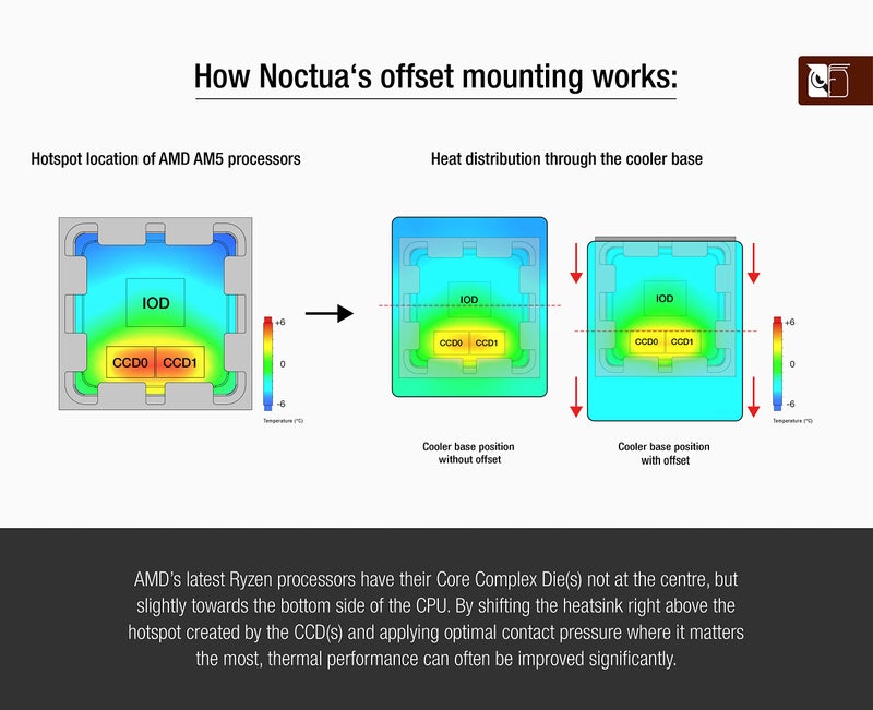 Noctua NM-AMB15 chromax.Black, Offset AMD AM5 Mounting Bars for Improved Cooling Performance (Black) - Image 4