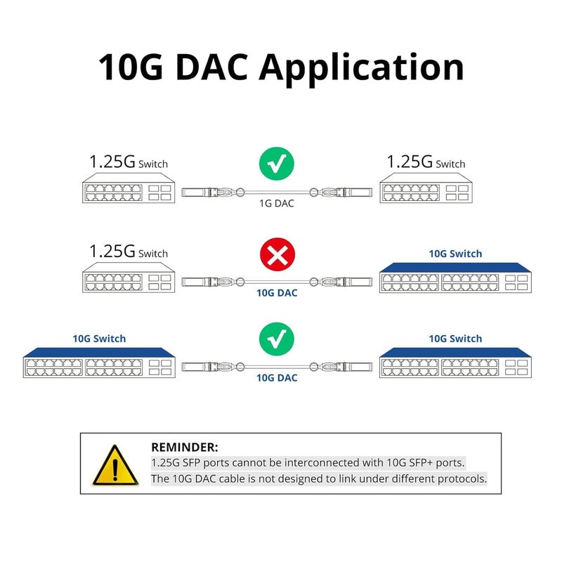 ipolex 10G SFP+ Cable, Direct Attach Copper(DAC) Passive Twinax Cable, for Cisco SFP-H10GB-CU0.5M, Ubiquiti UniFi UC-DAC-SFP+, Meraki, TP-Link TL-SM5220-0.5M,Mikrotik and More, 0.25m~7m - Image 3