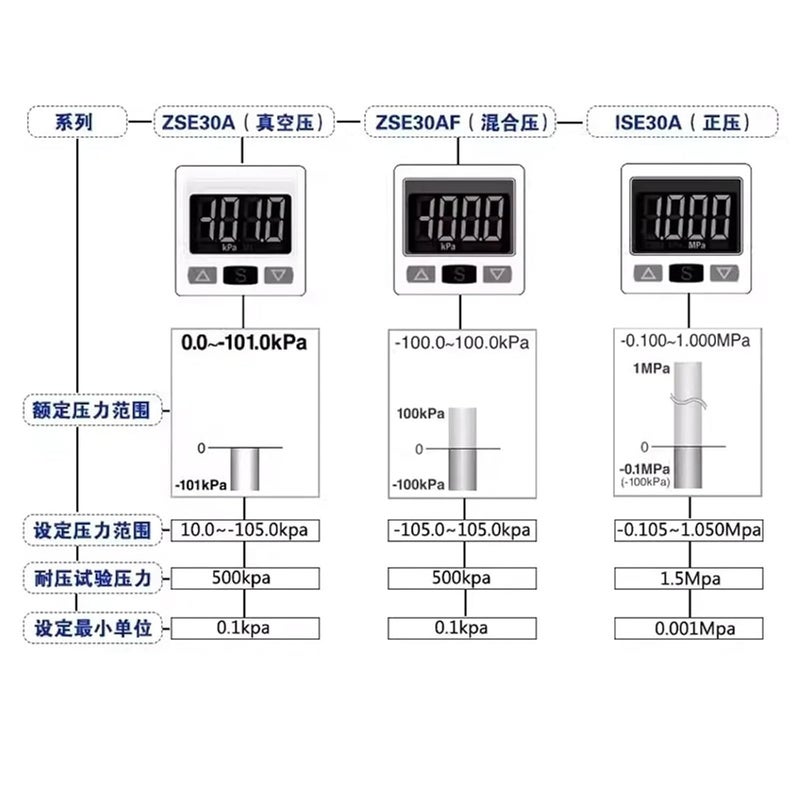 مقاييس الضغط الرقمية عالية الدقة، مقياس الفراغ، ISE30A-01-N-L، ZSE30A-01-P-L، ZSE30AF-01-A-L، رقمي، GAU yunshop (ISE30A-01-P-L) - Image 3