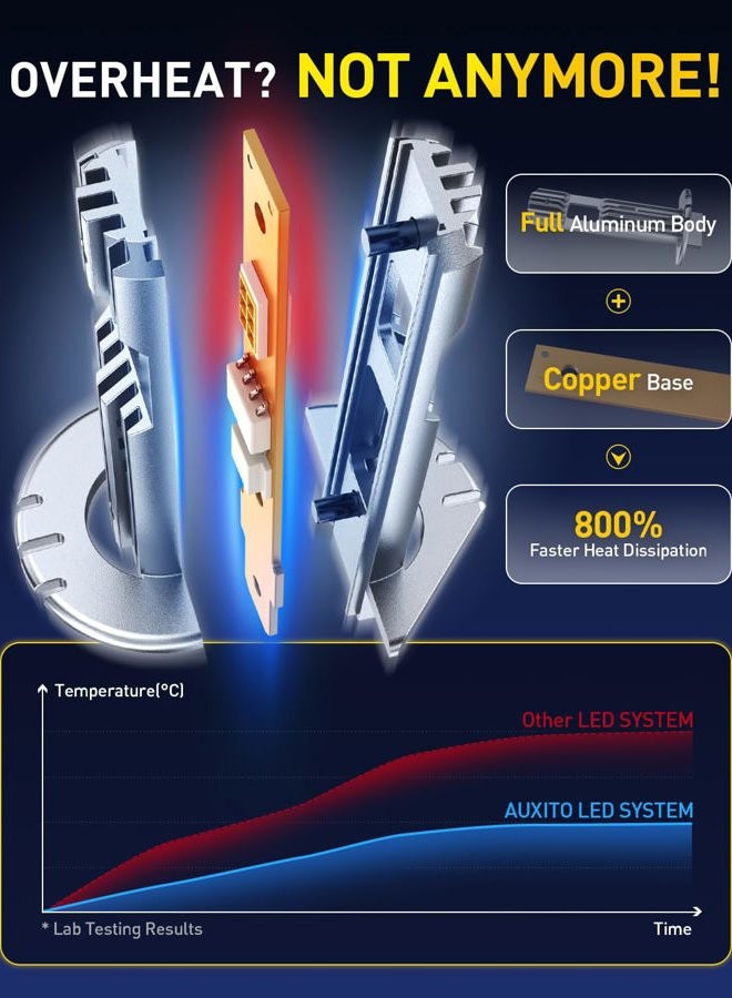 AUXITO H1 Bulb, 6500K Ultra White 6X Increased Brightness, Precision 1:1 Mini Design, Simple Plug Play Installation, Stable Illumination, 99% Vehicles Supported, Pack of 2 - Image 4
