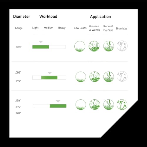 Oregon .095" Square String Trimmer Replacement Line for DIY Yard Work or Gardening, Universal Fit, All-Purpose, 5lb Spool, 1230 Foot Length, Green (69-416) - Image 3