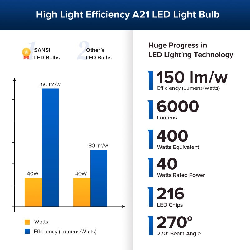 Sansi مصباح LED SANSI بقوة 400 واط مكافئ، 3000 كيلفن أبيض دافئ ناعم 6000 لومن عالي E26، مصباح غير قابل للتعتيم بتقنية السيراميك، مصباح موفر للطاقة بقوة 40 واط للمكتب المنزلي - Image 4