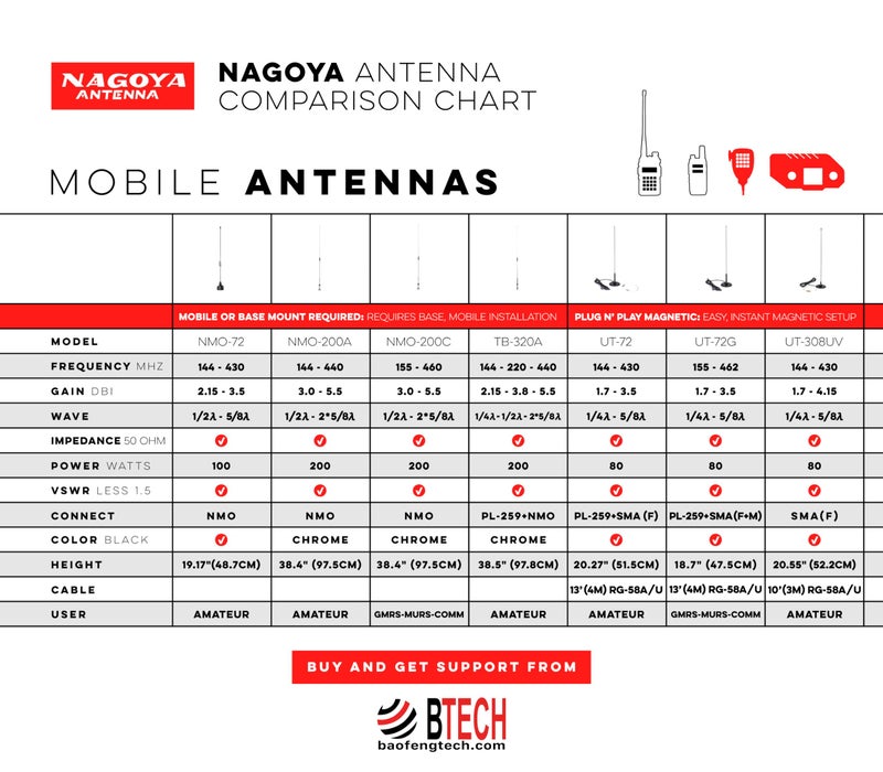 BTECH Authentic Genuine Nagoya UT-308UV 21-Inch Magnetic Mount VHF/UHF (144/430Mhz) Antenna SMA-Female for BTECH and BaoFeng Radios - Image 4