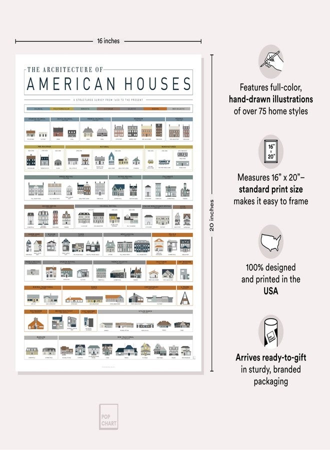 Pop Chart Lab Pop Chart | Architecture of American Houses | 16" x 20" Art Poster | Complete History of American Homes | Thoughtful Housewarming Gift and Wall Decor | 100% Made in the USA - Image 2