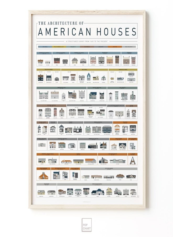 Pop Chart Lab Pop Chart | Architecture of American Houses | 16" x 20" Art Poster | Complete History of American Homes | Thoughtful Housewarming Gift and Wall Decor | 100% Made in the USA - Image 5